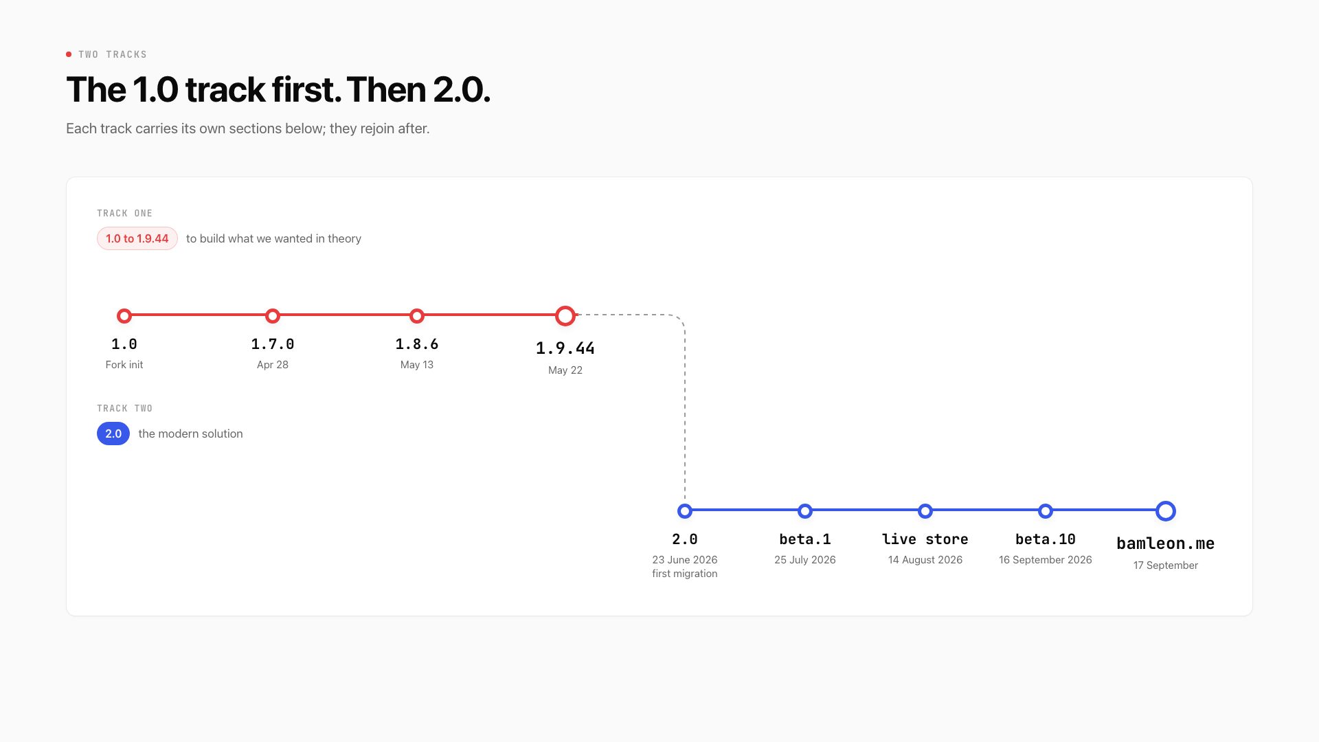 Two tracks as a timeline: 1.0, 1.7.0, 1.8.6 and 1.9.44 on the first track, then 2.0 from 23 June 2026 through beta.1, the live store, beta.10 and bamleon.me on the second