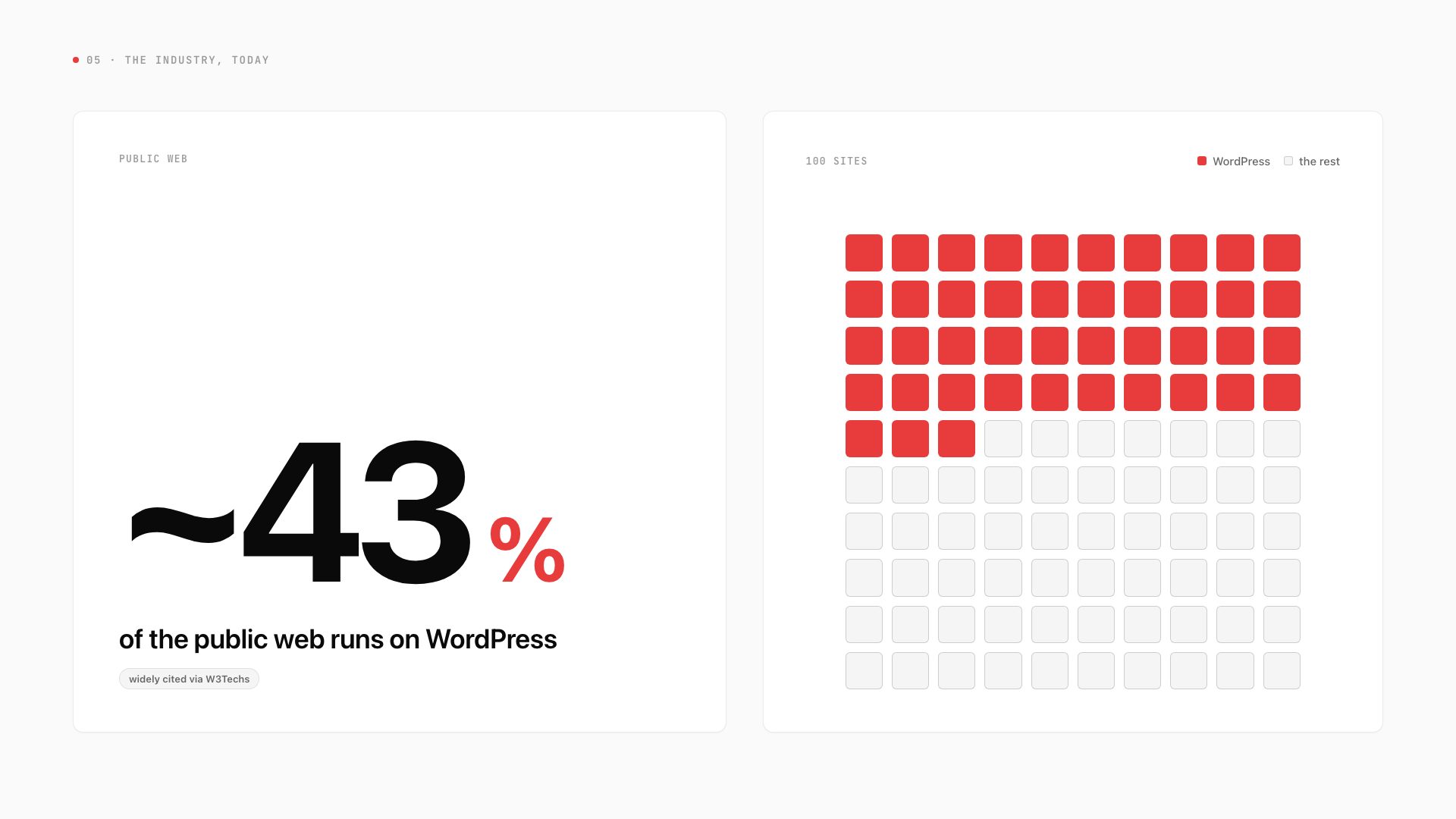 About 43 percent of the public web runs on WordPress, shown as 43 of 100 squares