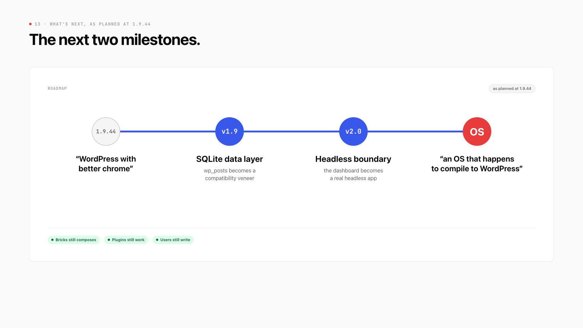 The two milestones planned at 1.9.44, v1.9 SQLite data layer and v2.0 headless boundary, from WordPress with better chrome to an OS that happens to compile to WordPress
