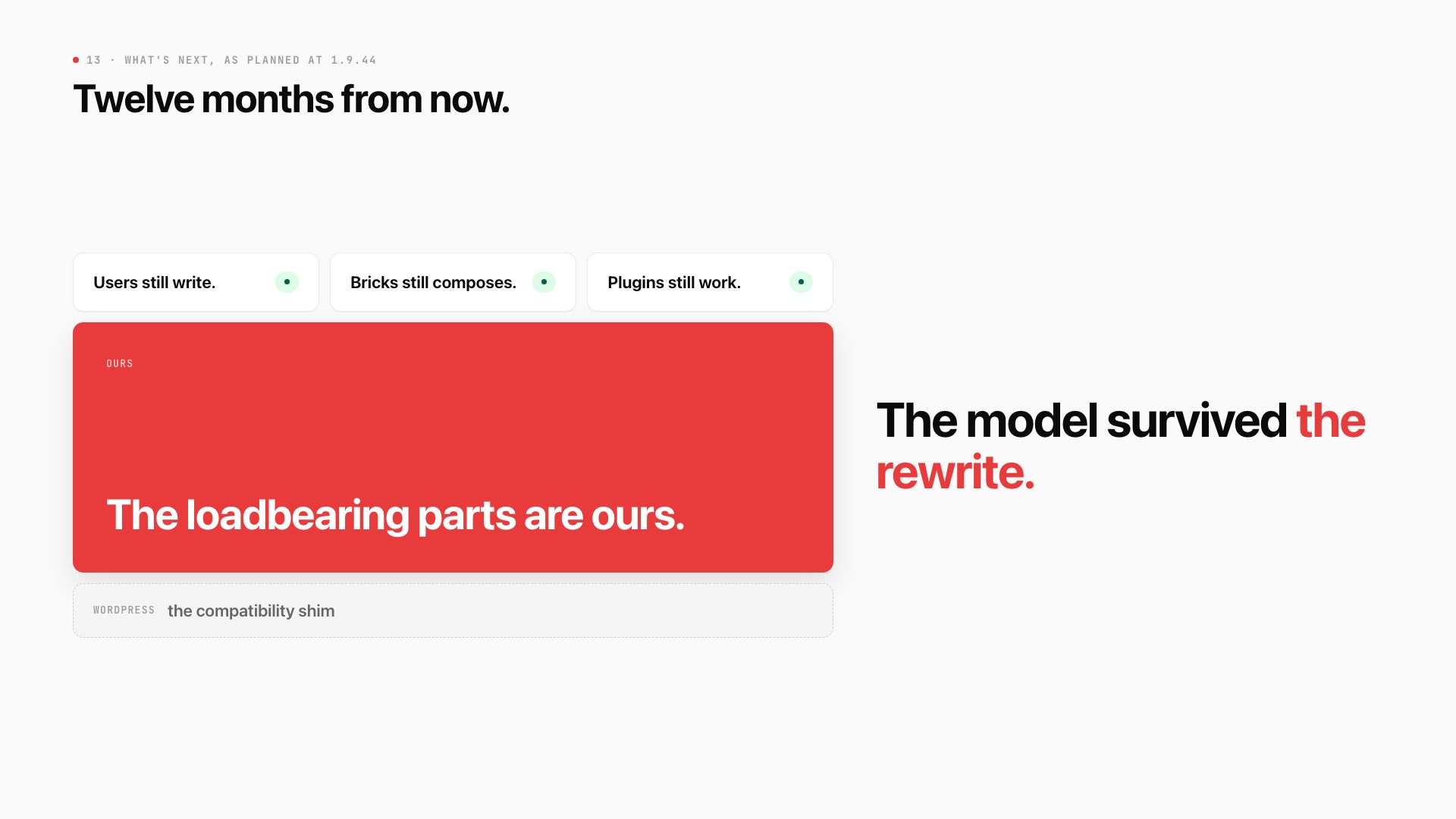 Twelve months from now as a stack: users write, Bricks composes and plugins work on top of the loadbearing parts, which are ours, with WordPress as the compatibility shim