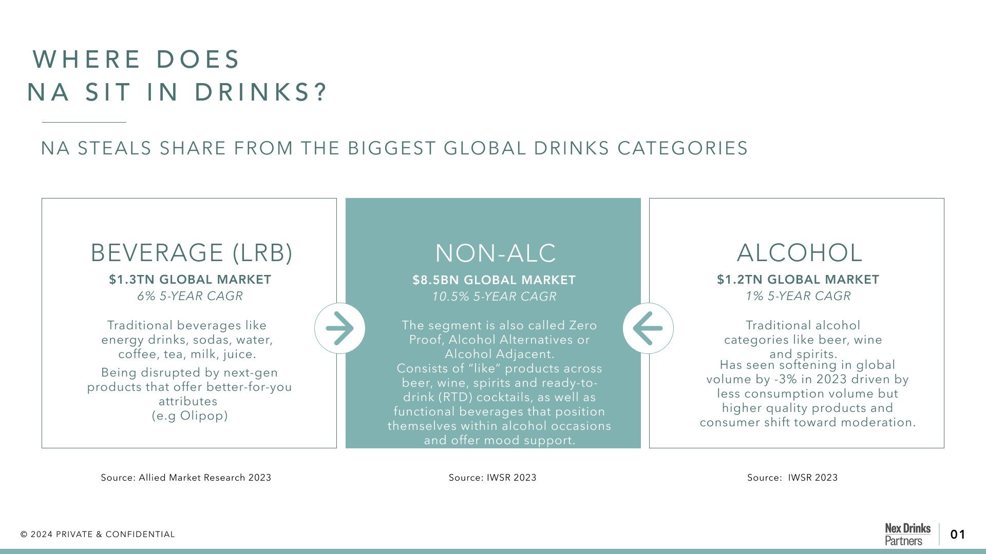Where does NA sit in drinks