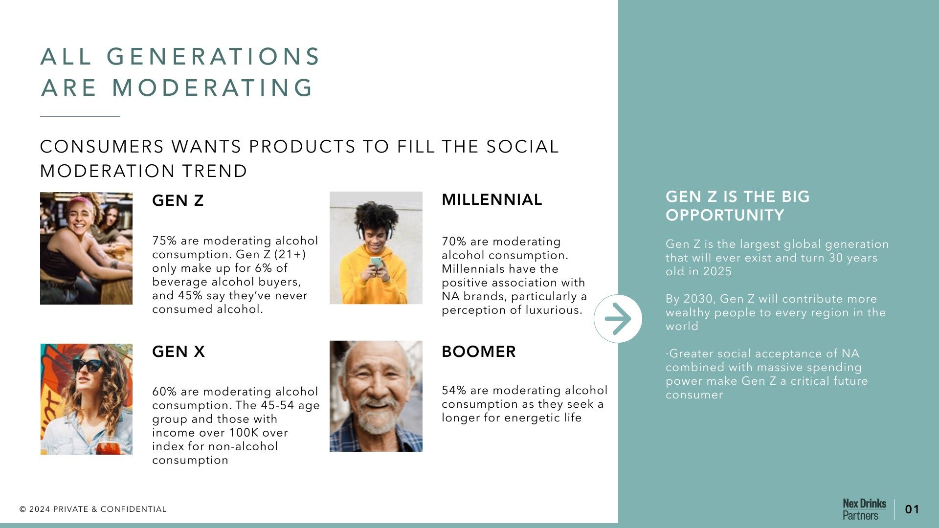 All generations are moderating