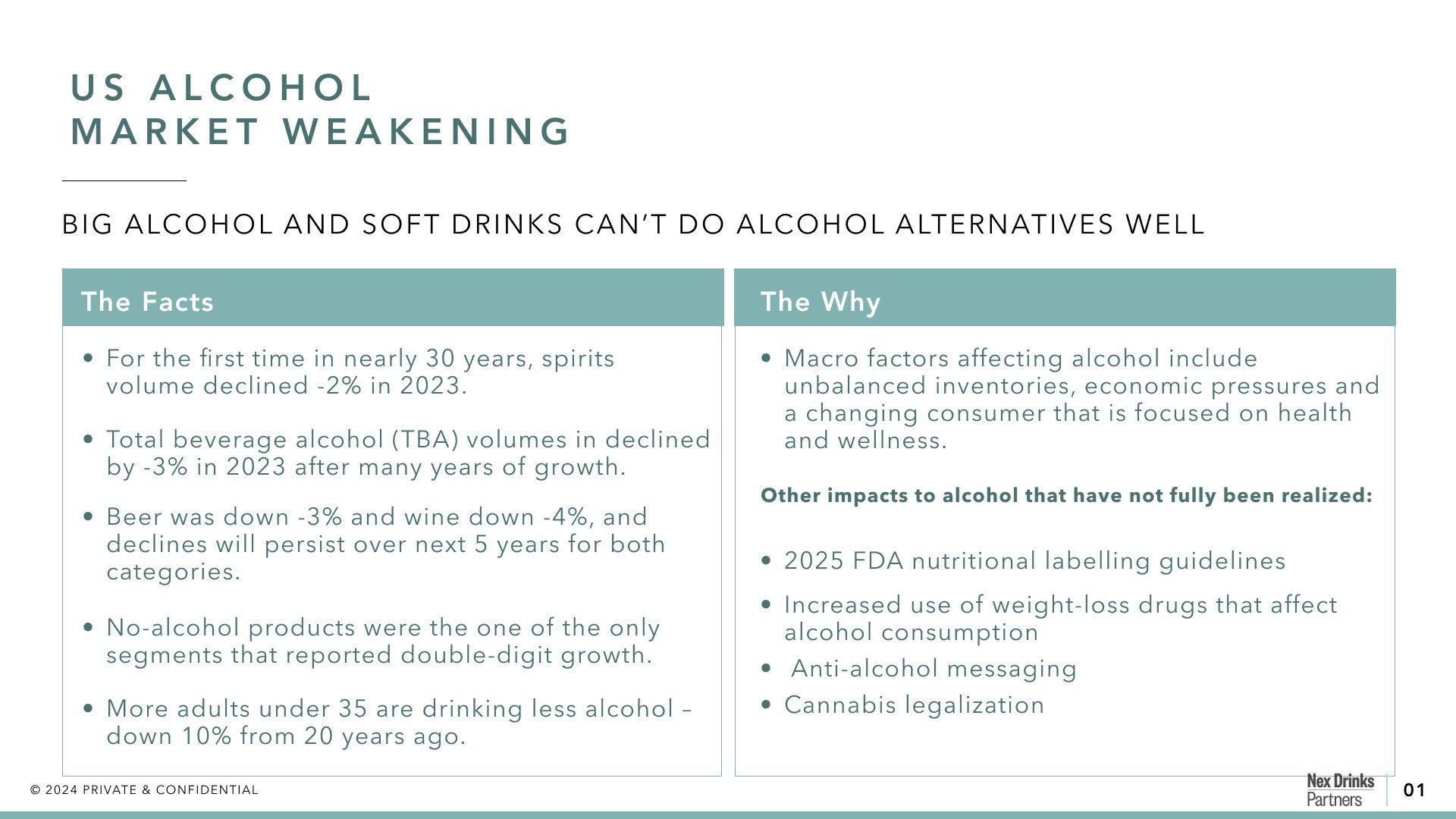 US alcohol market weakening