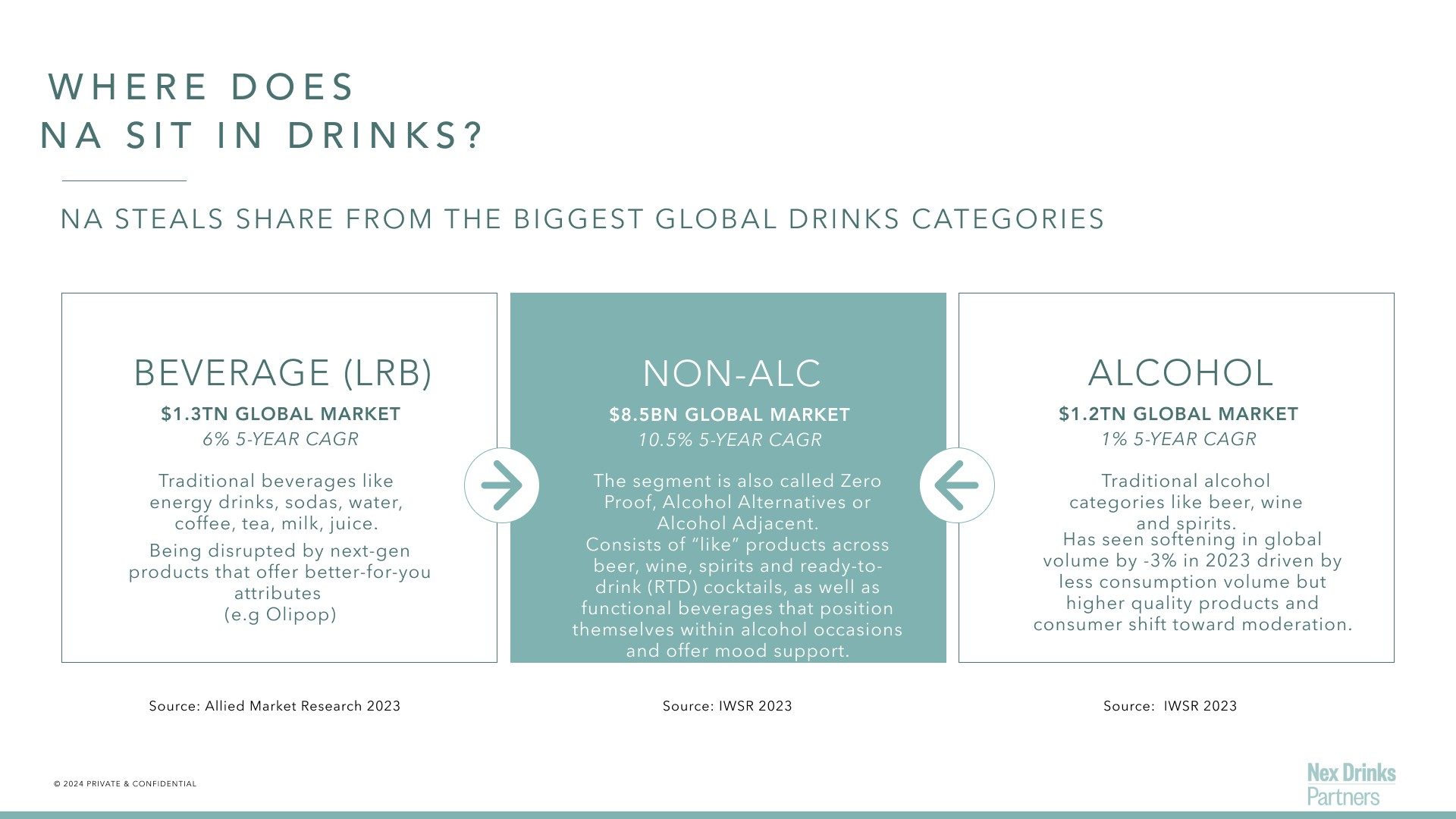Where does NA sit in drinks