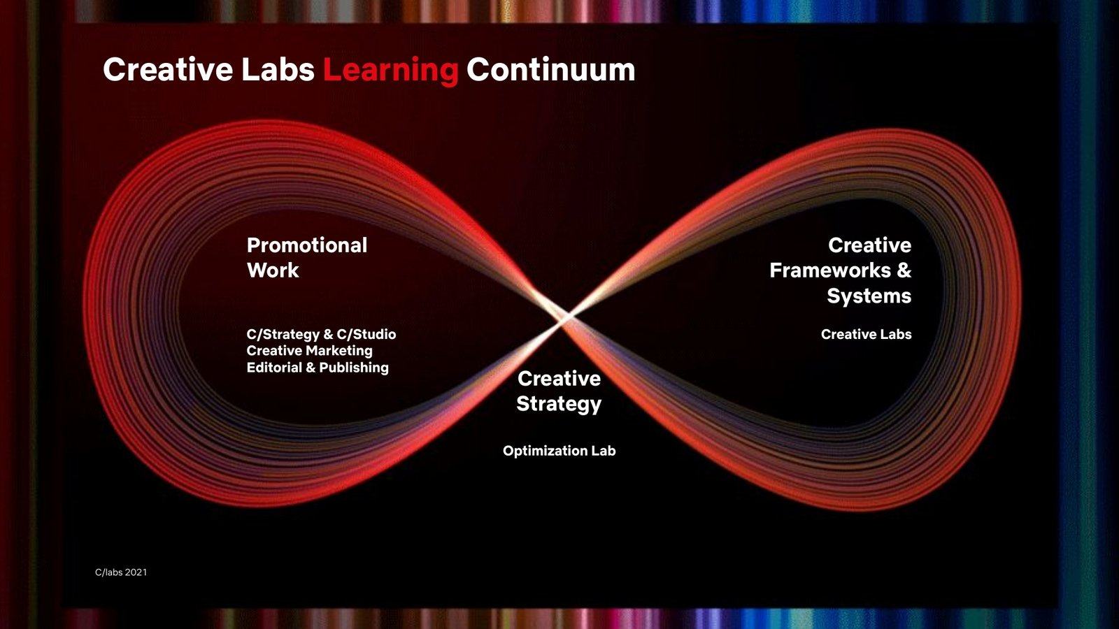 Creative Labs team deck, the learning continuum